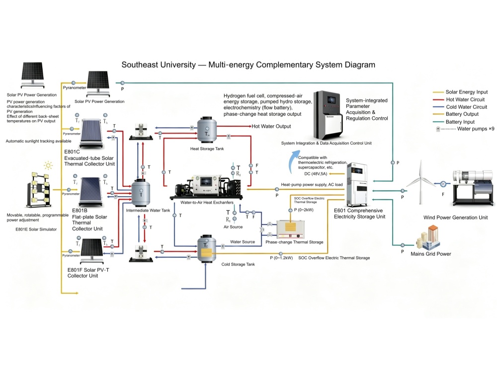 Educación práctica sobre energía renovable y almacenamiento de energía en la Universidad del Sureste 